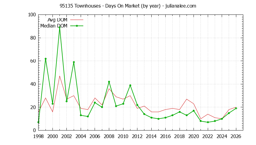 Graph of the Yearly Average Days On Market for 95135 Townhouses - 95135 Real Estate Trends