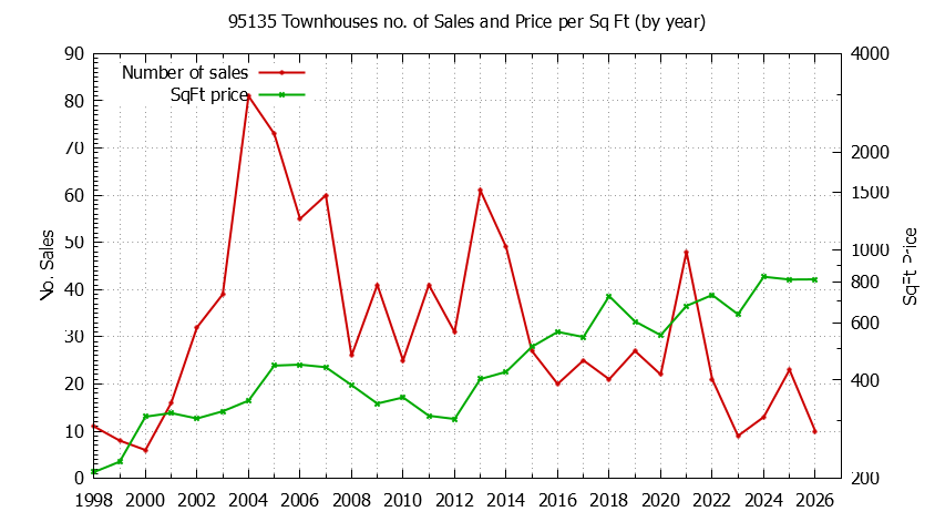 Graph of the Yearly Number of 95135 Townhouses Sold - 95135 Real Estate Trends