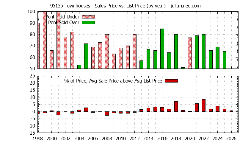 Graph of the Yearly Average Sales Price vs. List Price for 95135 Townhouses - 95135 Real Estate Trends