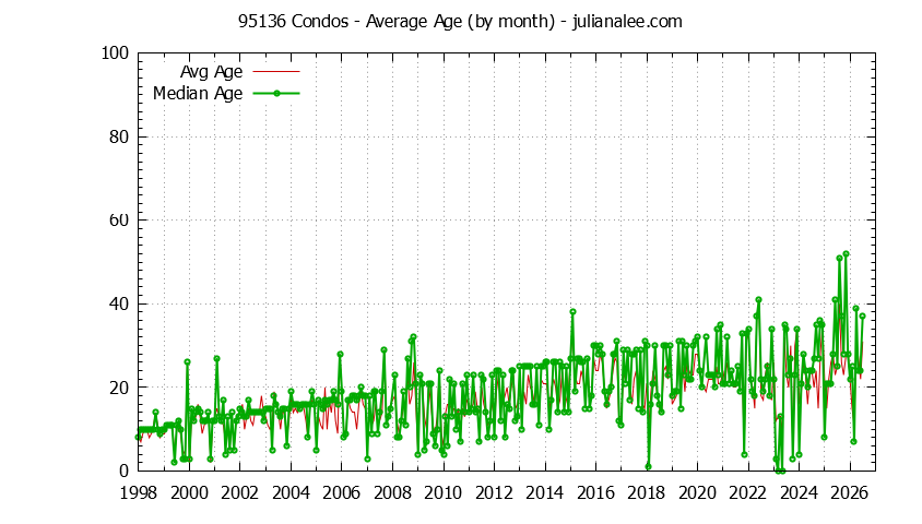 Graph of the Monthly Average Age of 95136 Condos Sold - 95136 Real Estate Trends