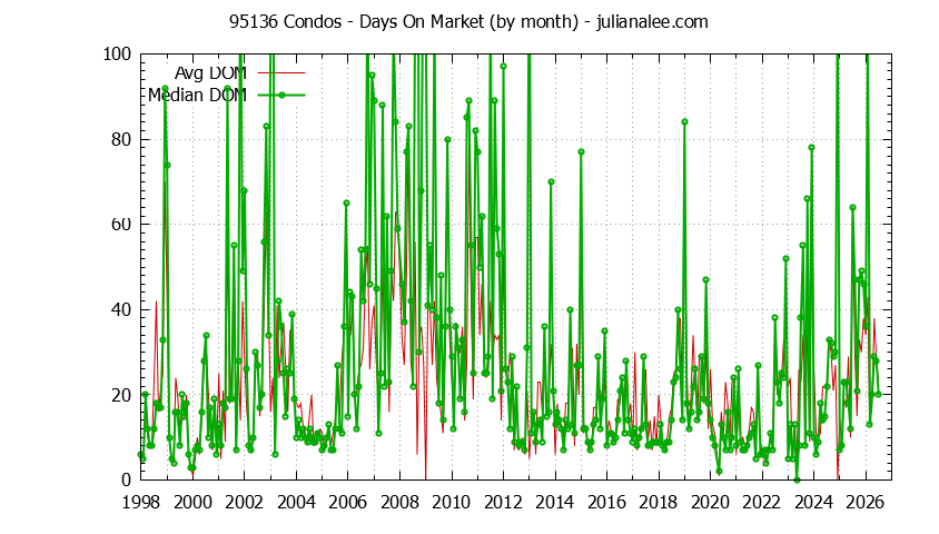 Graph of the Monthly Average Days On Market for 95136 Condos - 95136 Real Estate Trends