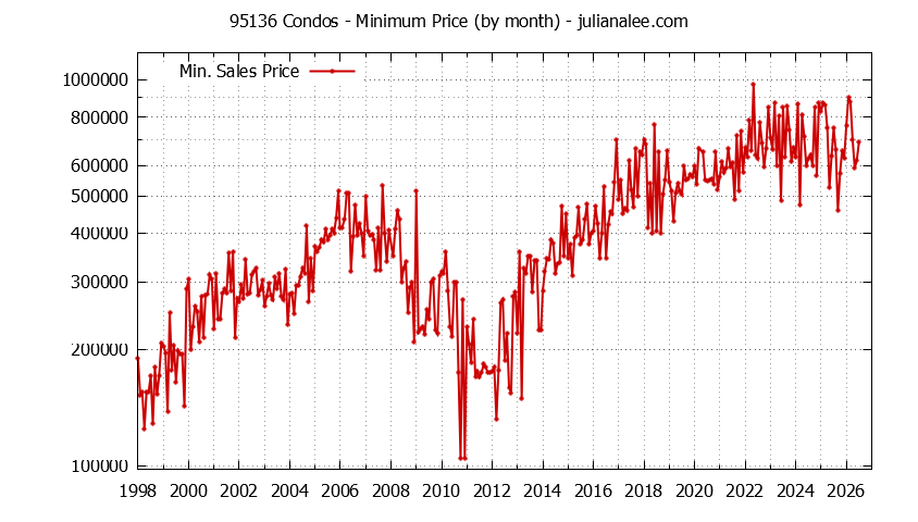 Graph of the Monthly Minimum Price of 95136 Condos - 95136 Real Estate Trends
