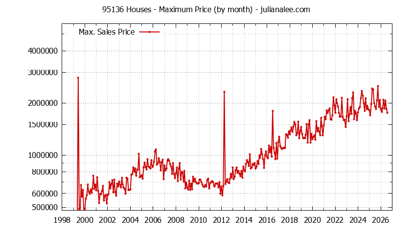 Graph of the Monthly Maximum Price of 95136 Houses - 95136 Real Estate Trends