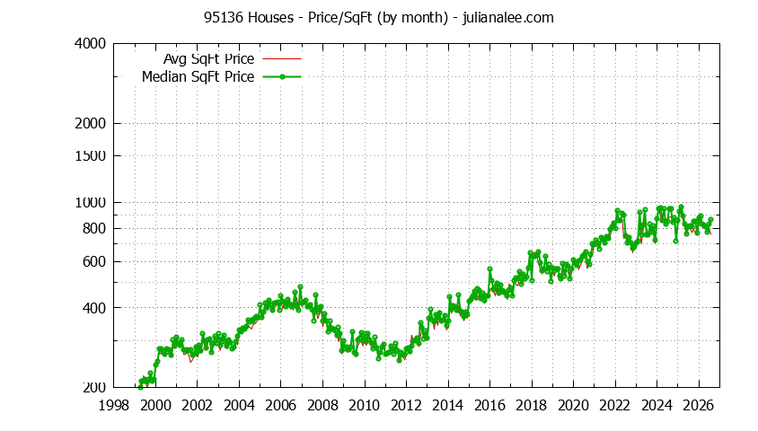 Graph of the Monthly Average Price Per Square Foot for 95136 Houses - 95136 Real Estate Trends