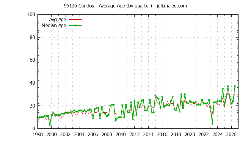 Quarterly Average Age of 95136 Condos Sold Graph of the Quarterly Average Age of 95136 Condos Sold - 95136 Real Estate Trends