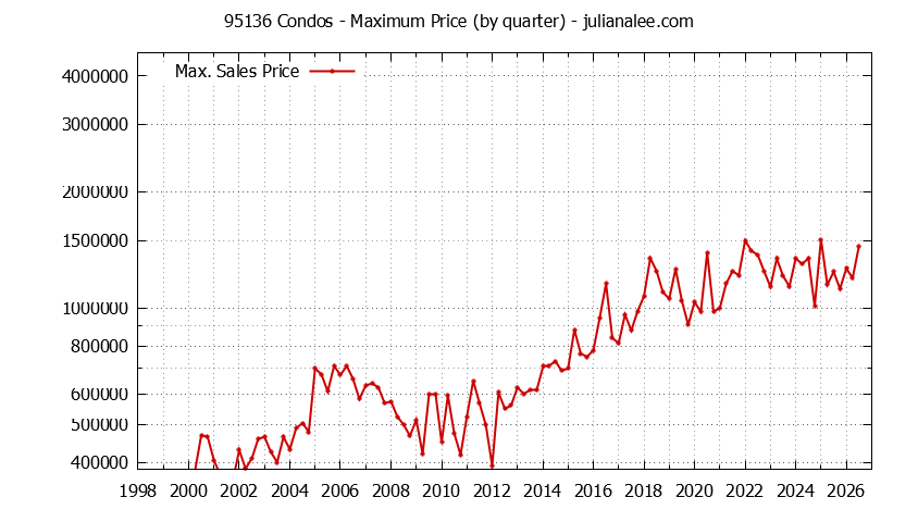 Graph of the Quarterly Maximum Price of 95136 Condos - 95136 Real Estate Trends