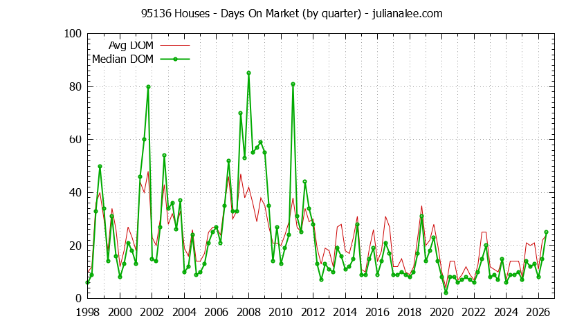 Graph of the Quarterly Average Days On Market for 95136 Houses - 95136 Real Estate Trends
