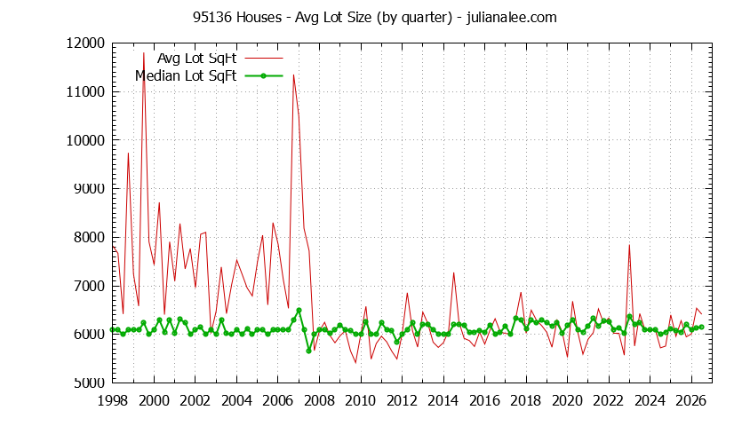 Graph of the Quarterly Average Lot Size of 95136 Houses Sold - 95136 Real Estate Trends
