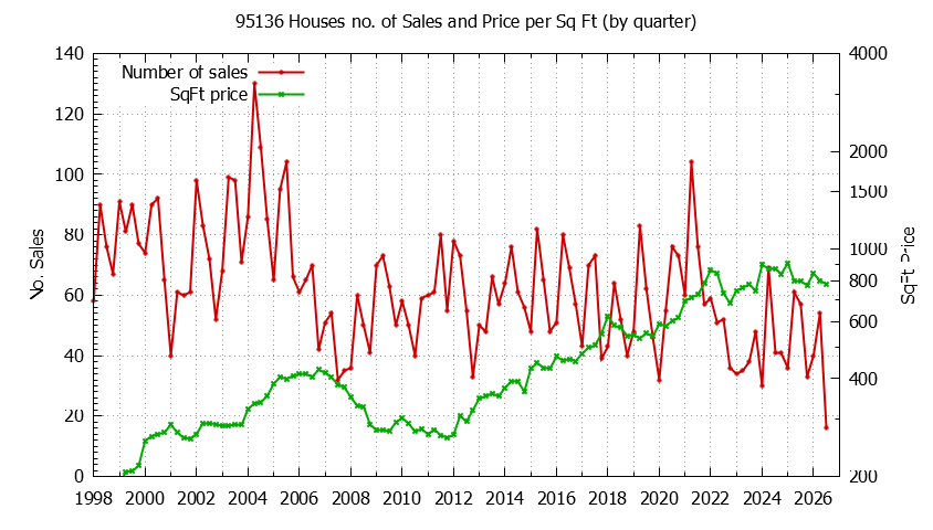 Graph of the Quarterly Number of 95136 Houses Sold - 95136 Real Estate Trends