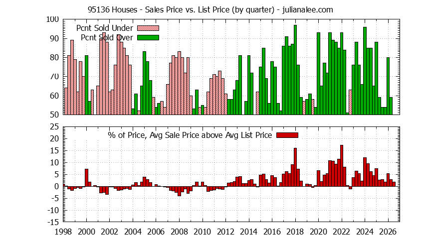 Graph of the Quarterly Average Sales Price vs. List Price for 95136 Houses - 95136 Real Estate Trends