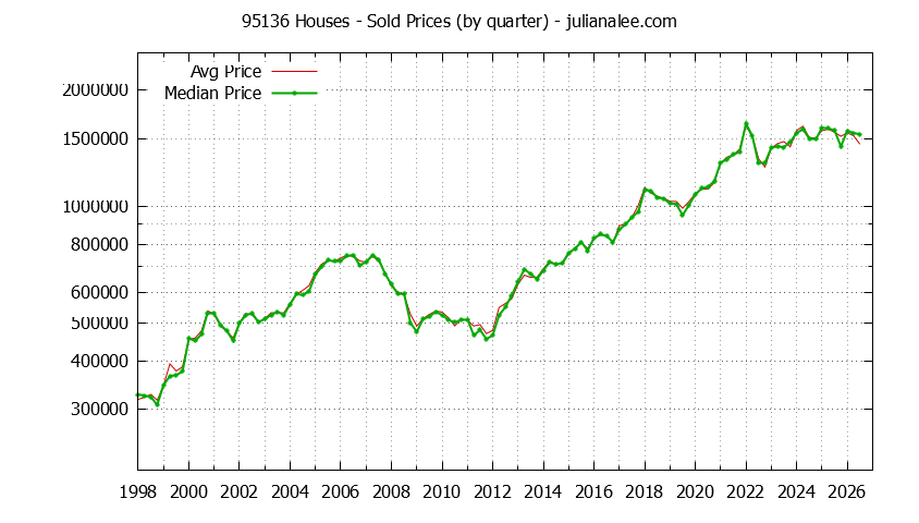 Graph of the Quarterly Median and Average 95136 Home Prices for Houses - 95136 Real Estate Trends
