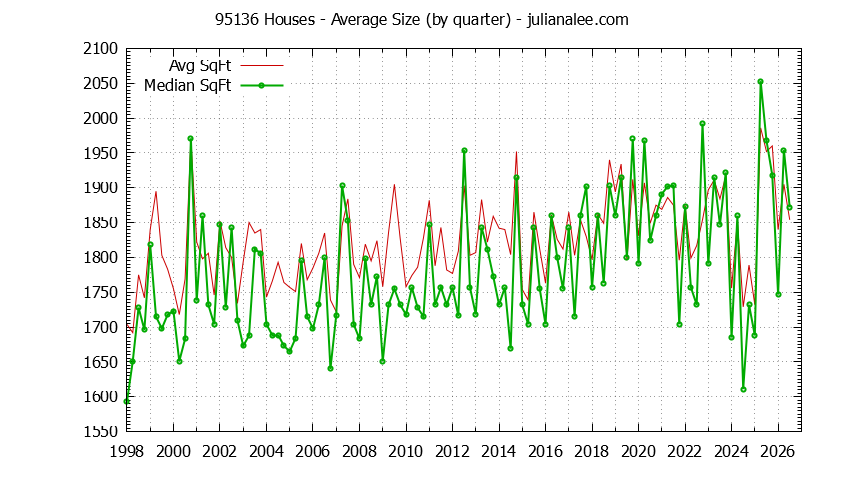 Graph of the Quarterly Average Size of 95136 Houses Sold - 95136 Real Estate Trends