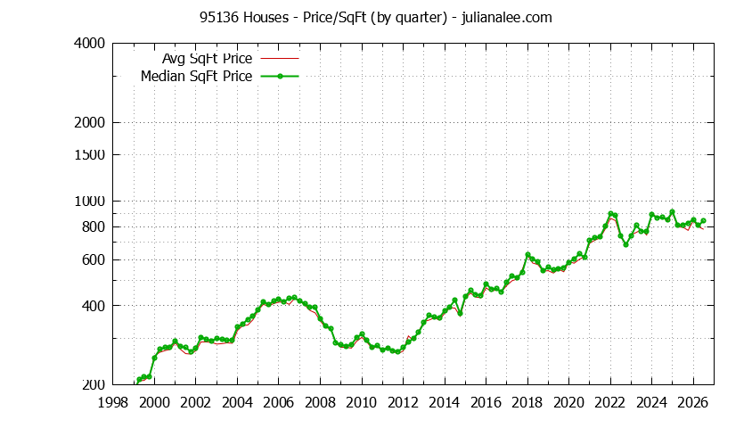 Graph of the Quarterly Average Price Per Square Foot for 95136 Houses - 95136 Real Estate Trends