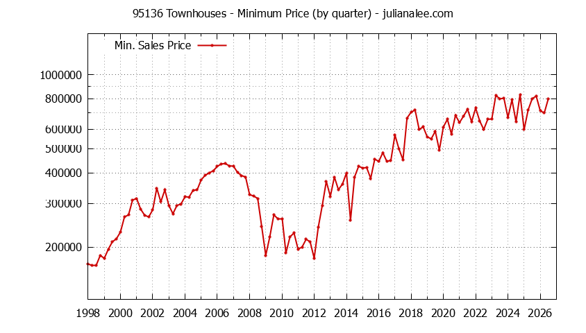 Graph of the Quarterly Minimum Price of 95136 Townhouses - 95136 Real Estate Trends