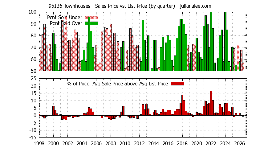 Graph of the Quarterly Average Sales Price vs. List Price for 95136 Townhouses - 95136 Real Estate Trends