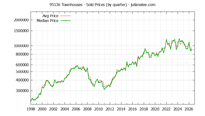 Graph of the Quarterly Median and Average 95136 Home Prices for Townhouses - 95136 Real Estate Trends