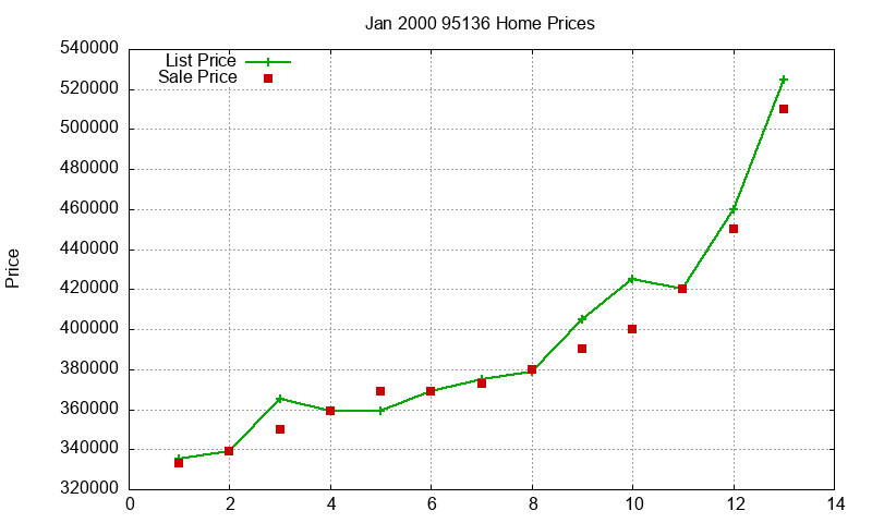 95136 Homes Just Sold 2000-01