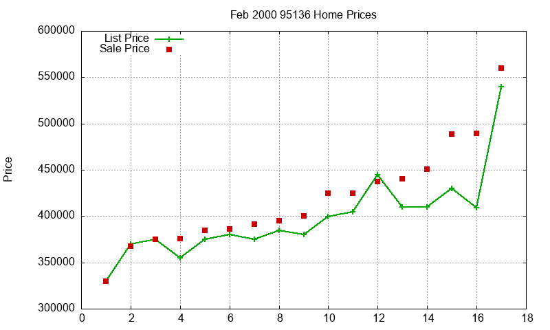 95136 Homes Just Sold 2000-02 95136 Homes Just Sold 2000-02