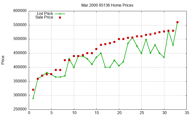 95136 Homes Just Sold 2000-03 95136 Homes Just Sold 2000-03