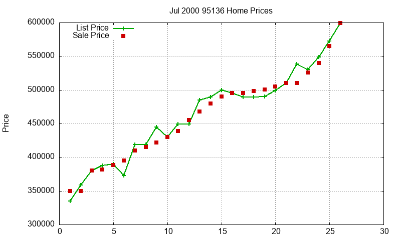 95136 Homes Just Sold 2000-07