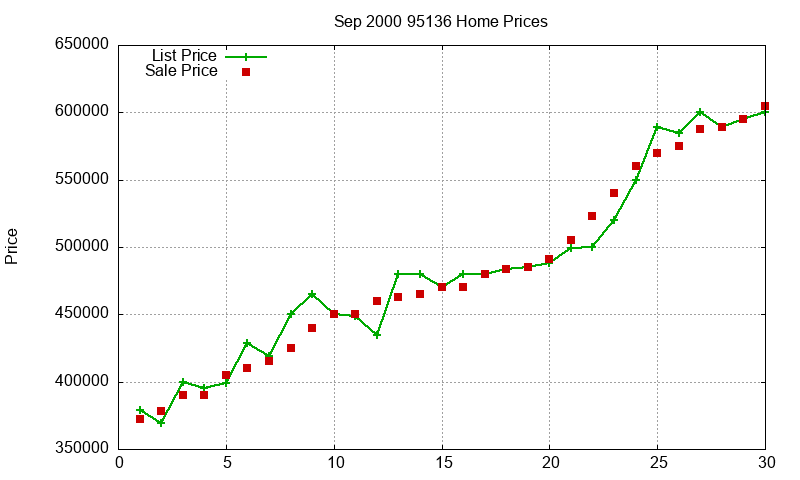 95136 Homes Just Sold 2000-09 95136 Homes Just Sold 2000-09