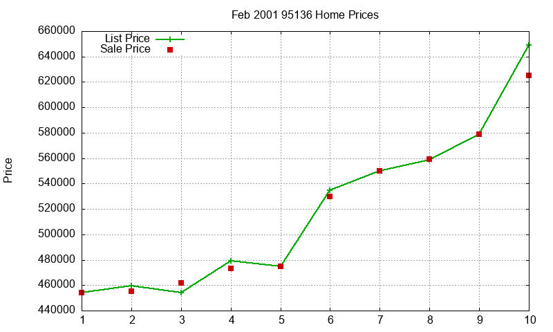 95136 Homes Just Sold 2001-02