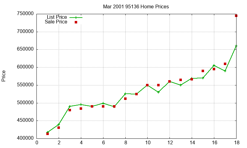 95136 Homes Just Sold 2001-03 95136 Homes Just Sold 2001-03