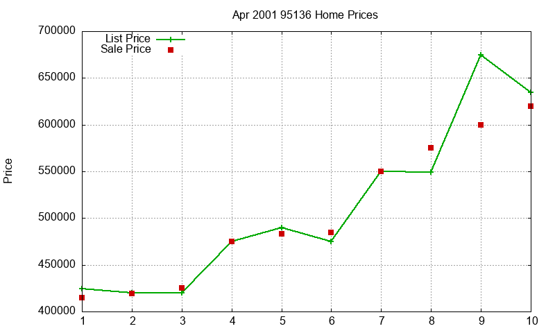 95136 Homes Just Sold 2001-04 95136 Homes Just Sold 2001-04