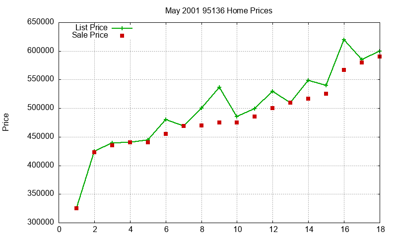 95136 Homes Just Sold 2001-05