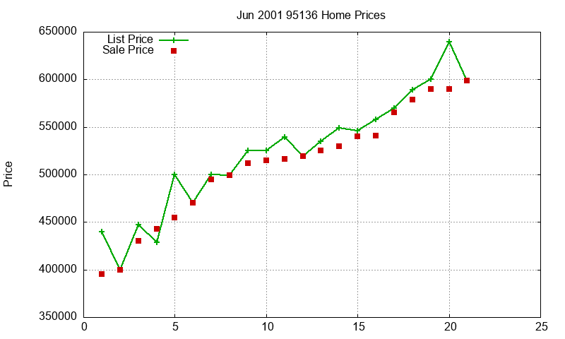95136 Homes Just Sold 2001-06 95136 Homes Just Sold 2001-06
