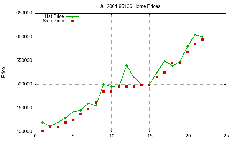95136 Homes Just Sold 2001-07 95136 Homes Just Sold 2001-07