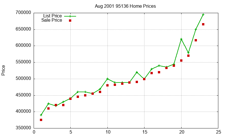 95136 Homes Just Sold 2001-08 95136 Homes Just Sold 2001-08