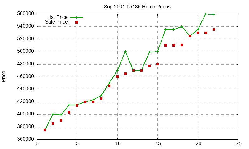 95136 Homes Just Sold 2001-09