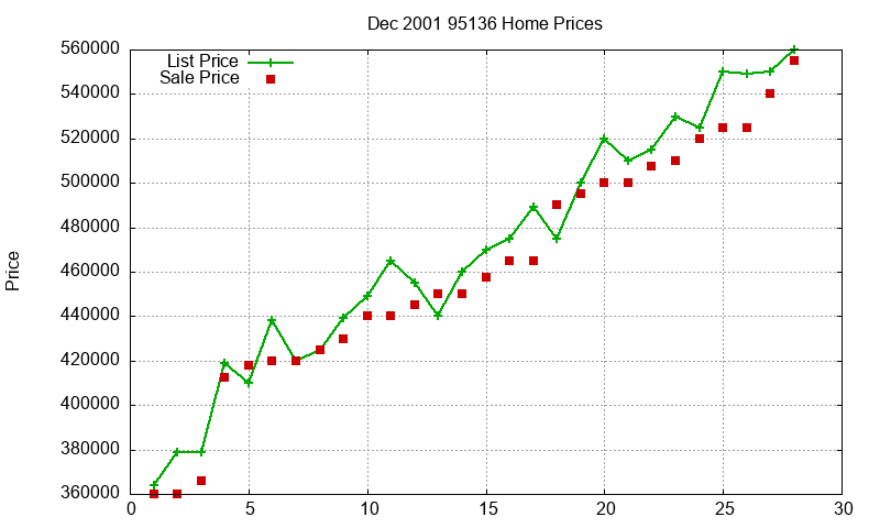 95136 Homes Just Sold 2001-12 95136 Homes Just Sold 2001-12