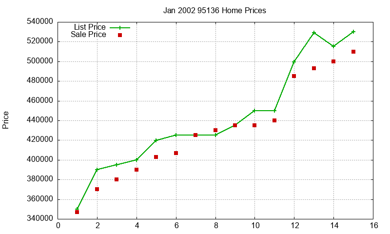95136 Homes Just Sold 2002-01