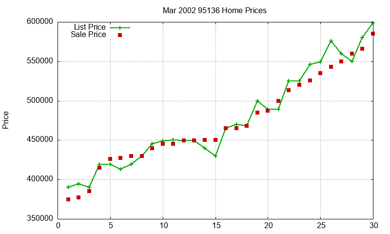 95136 Homes Just Sold 2002-03 95136 Homes Just Sold 2002-03