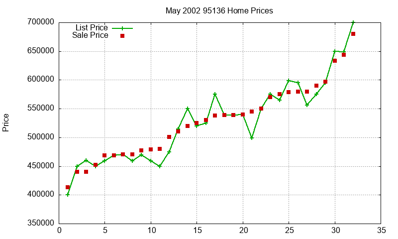 95136 Homes Just Sold 2002-05 95136 Homes Just Sold 2002-05