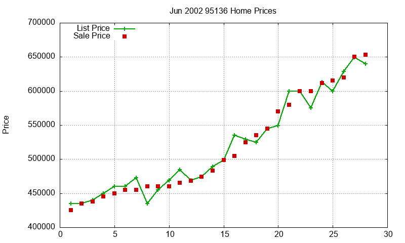 95136 Homes Just Sold 2002-06