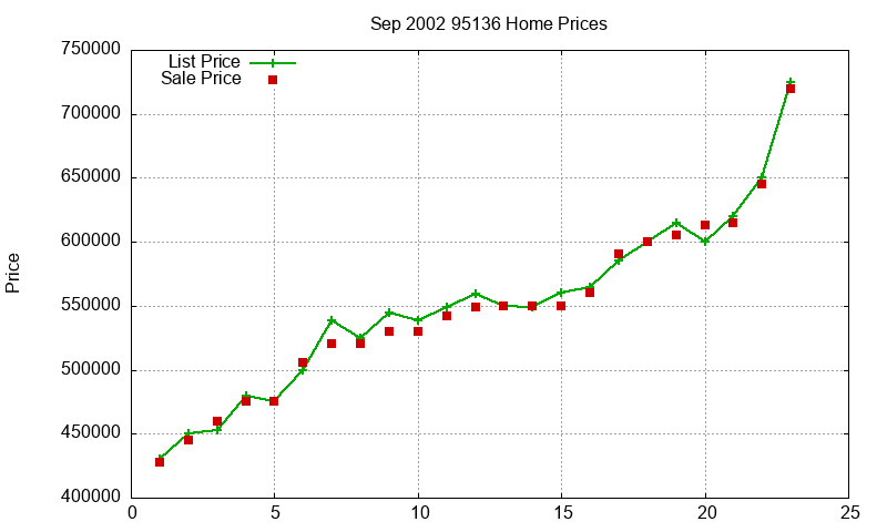 95136 Homes Just Sold 2002-09 95136 Homes Just Sold 2002-09