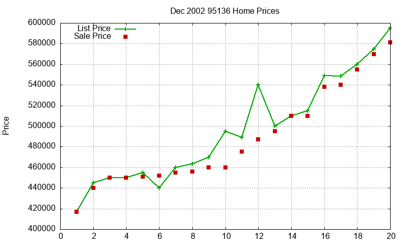 95136 Homes Just Sold 2002-12 95136 Homes Just Sold 2002-12