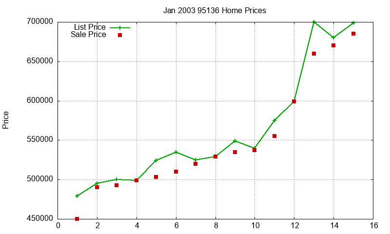 95136 Homes Just Sold 2003-01 95136 Homes Just Sold 2003-01