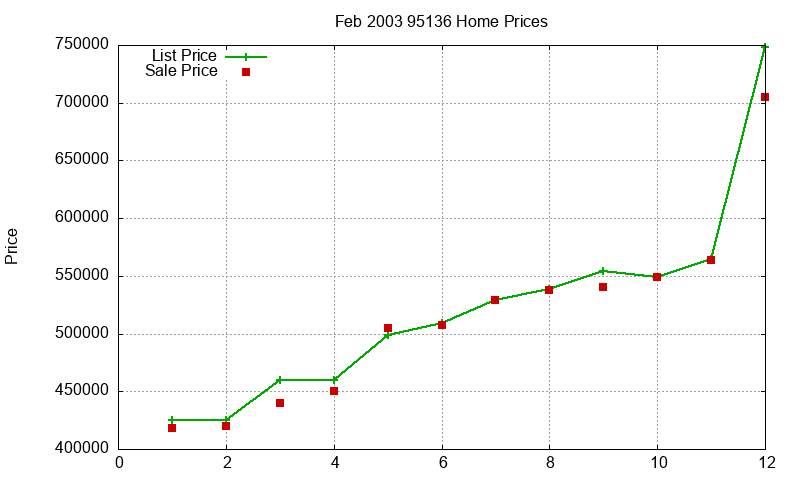 95136 Homes Just Sold 2003-02