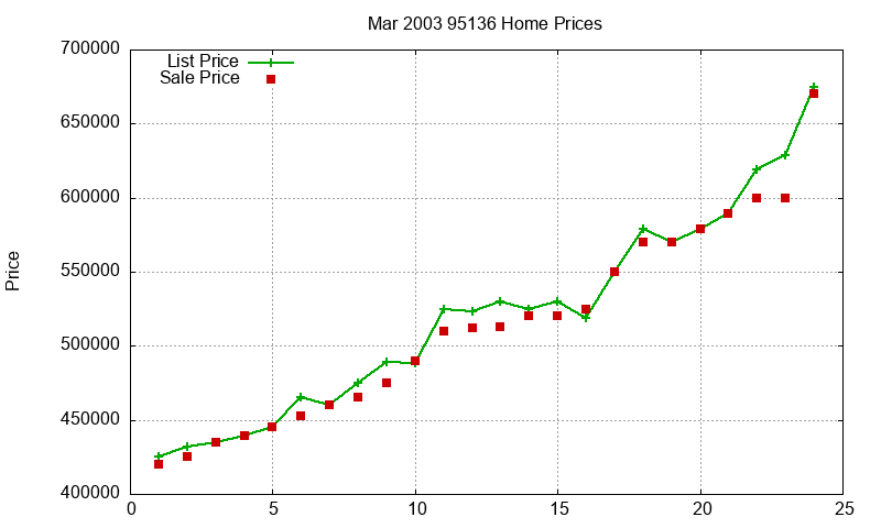 95136 Homes Just Sold 2003-03 95136 Homes Just Sold 2003-03