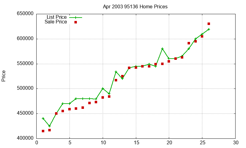 95136 Homes Just Sold 2003-04 95136 Homes Just Sold 2003-04