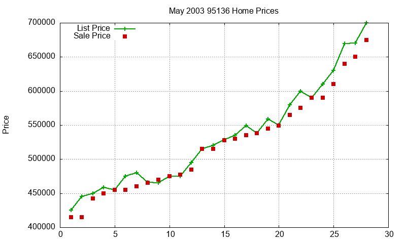 95136 Homes Just Sold 2003-05 95136 Homes Just Sold 2003-05