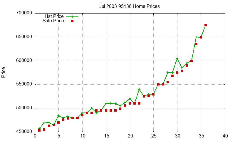 95136 Homes Just Sold 2003-07 95136 Homes Just Sold 2003-07