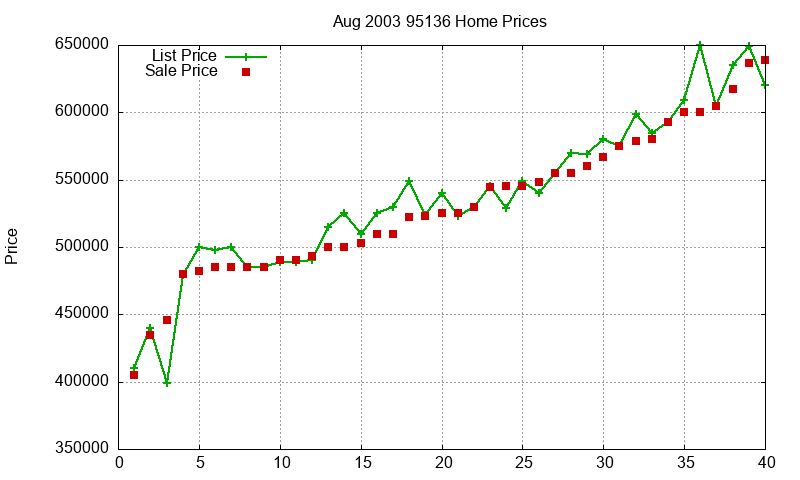 95136 Homes Just Sold 2003-08 95136 Homes Just Sold 2003-08