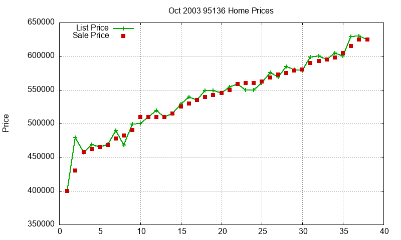 95136 Homes Just Sold 2003-10 95136 Homes Just Sold 2003-10