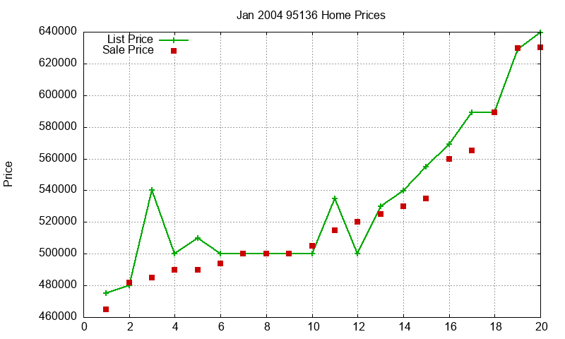 95136 Homes Just Sold 2004-01 95136 Homes Just Sold 2004-01