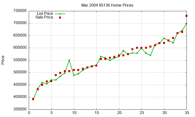 95136 Homes Just Sold 2004-03